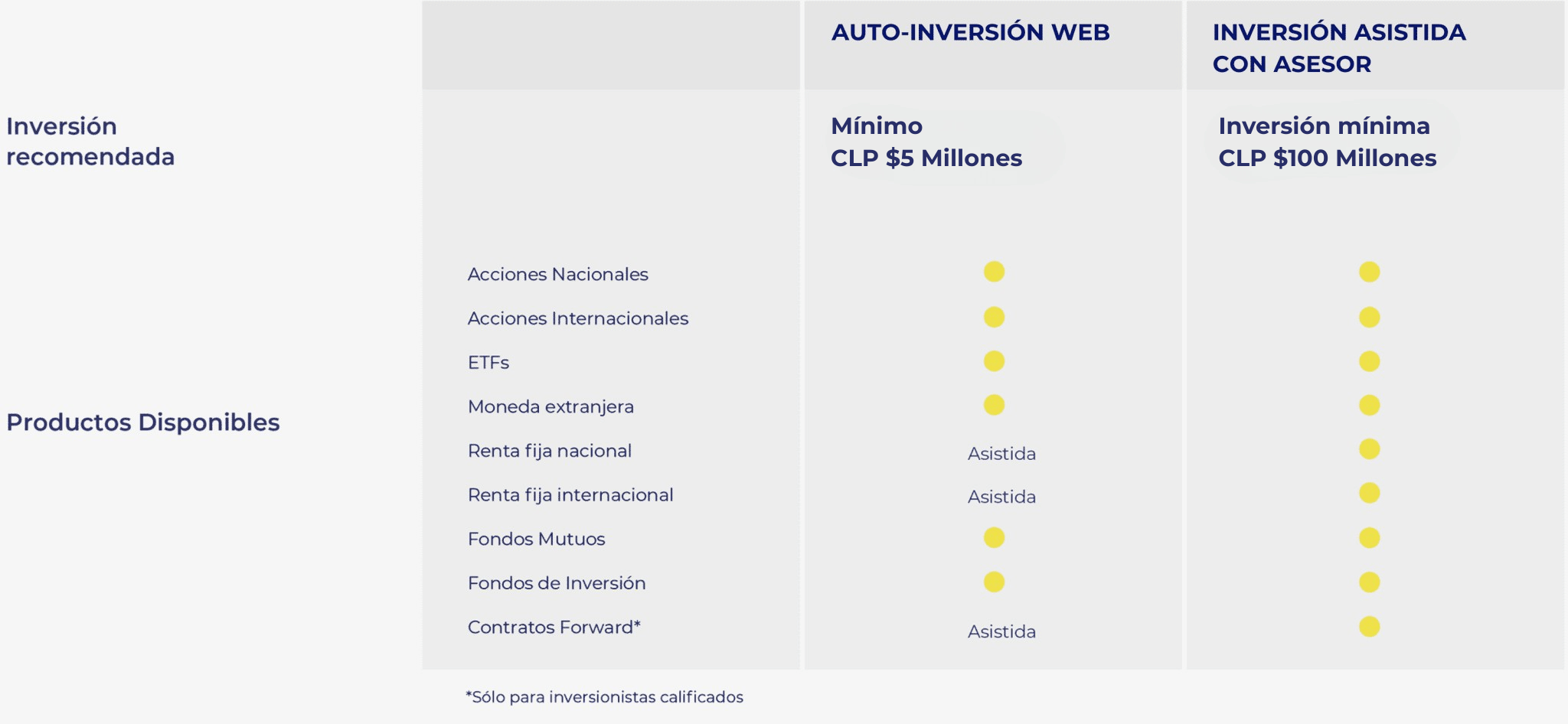 Comparación de formas de invertir en Vector Capital mediante Auto-Inversión Web e Inversión Asistida con Asesor, incluyendo montos mínimos de inversión y productos disponibles.